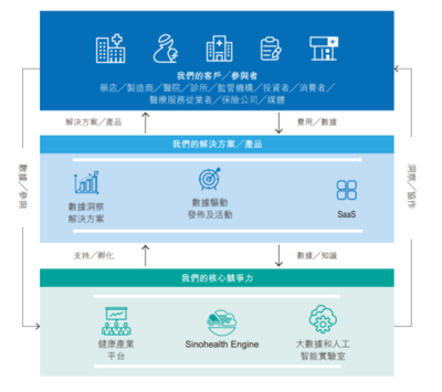 大數(shù)據(jù)醫(yī)療角逐賽，中康科技赴港上市能否“C位出道”？